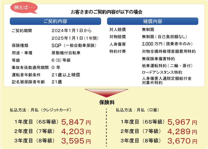 モデルケースの場合、対人･対物賠償は無制限、人身傷害特約3,000万円、月々5,190円（年間保険料60,440円）でご契約いただけます