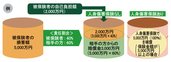 人身傷害補償特約でまとめてカバー！