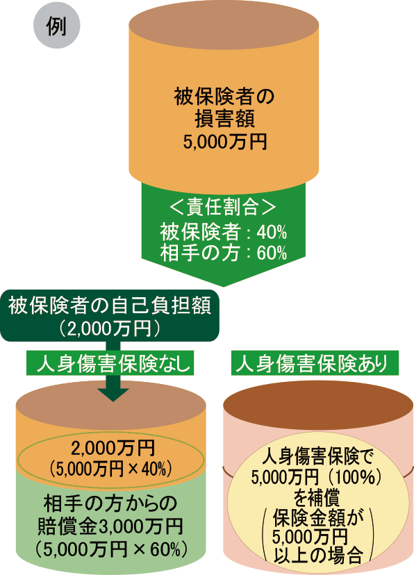 人身傷害補償特約でまとめてカバー！