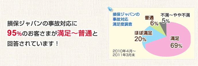 損保ジャパンの事故対応力は、お客様満足度９５％と回答されています