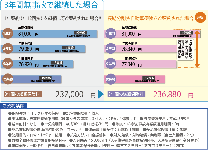 ３年間無事故の場合の比較表