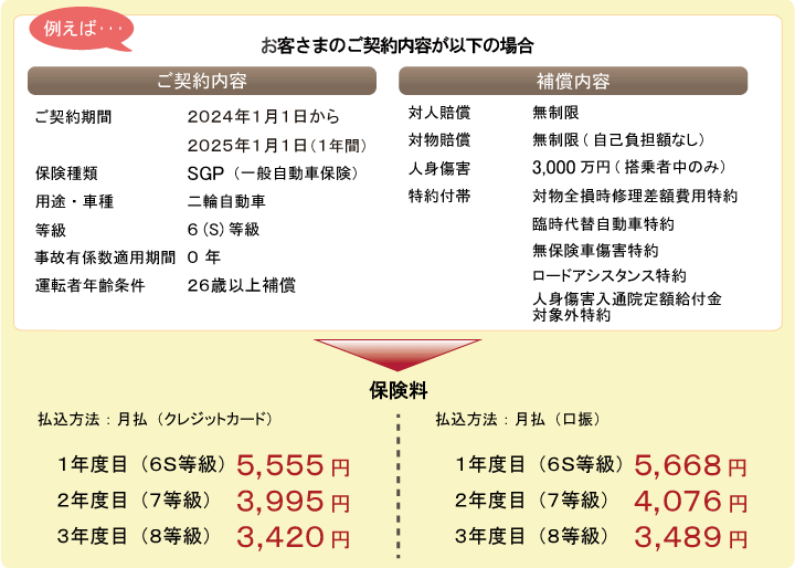 任意保険モデルケースの場合、対人･対物賠償は無制限、人身傷害特約3,000万円、月々5,670円（年間保険料61,080円）でご契約いただけます