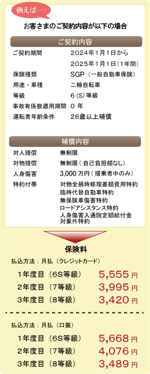 任意保険モデルケースの場合、対人･対物賠償は無制限、人身傷害特約3,000万円、月々5,670円（年間保険料61,080円）でご契約いただけます