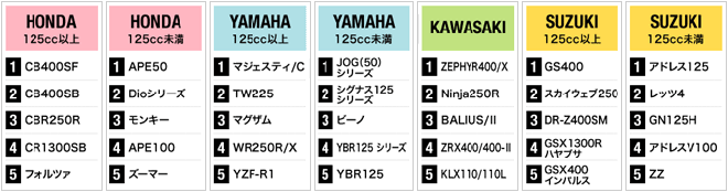 盗難バイク数車種別表