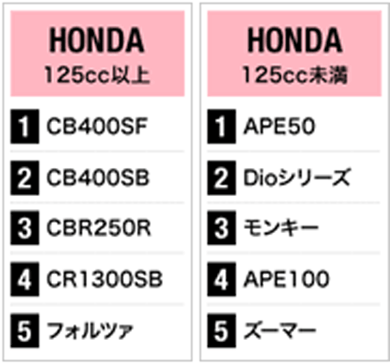 盗難バイク数車種別表