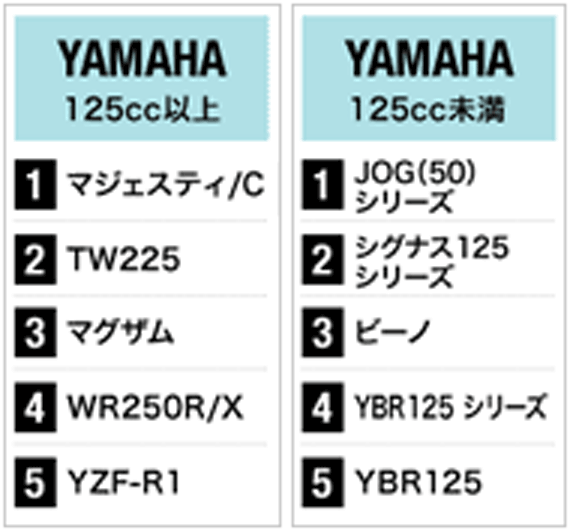 盗難バイク数車種別表