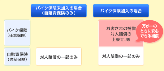 自賠責保険と任意保険の補償範囲