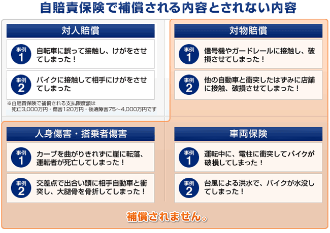 対人賠償（補償されます）　事例1　自転車に誤って接触し、けがをさせてしまった！　事例2　バイクに接触して相手にけがをさせてしまった※自賠責保険で補償される支払限度額は、死亡3,000万円・障害120万円・後遺障害75～4,000万円です　対物賠償（補償されません）　事例1　信号機やガードレールに接触し、破損させてしまった！