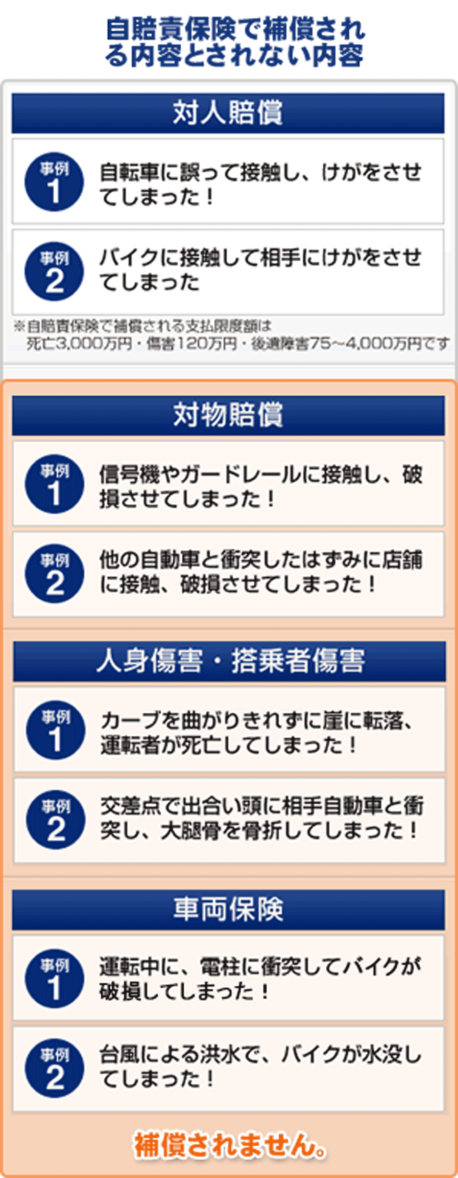 人傷障害・搭乗者障害（補償されません）　事例1　カーブを曲がりきれずに崖に転落、運転者が死亡してしまった！　事例2　交差点で出会い頭に相手自動車と衝突し、大腿骨を骨折してしまった！　車両保険（補償されません）　事例1　運転中に、電柱に衝突してしまった！　事例2　台風による洪水で、バイクが水没してしまった！