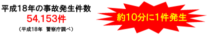 平成18年の事故発生件数54,153件（平成18年警察庁調べ）約10分に1件発生しています。